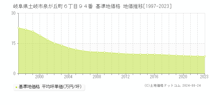 岐阜県土岐市泉が丘町６丁目９４番 基準地価格 地価推移[1997-2023]