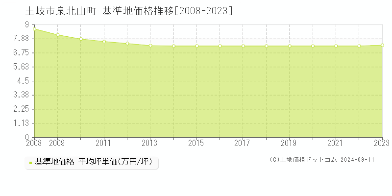 泉北山町(土岐市)の基準地価格推移グラフ(坪単価)[2008-2023年]