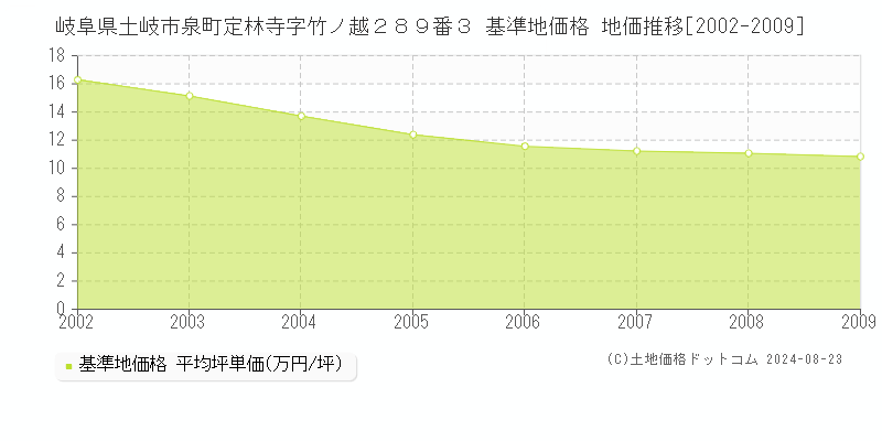 岐阜県土岐市泉町定林寺字竹ノ越２８９番３ 基準地価格 地価推移[2002-2009]