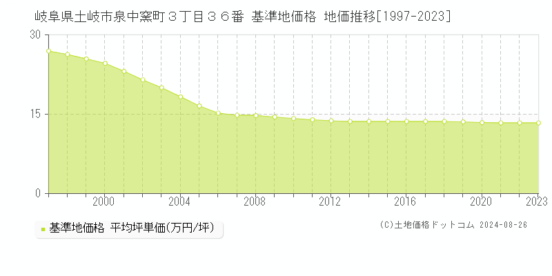 岐阜県土岐市泉中窯町３丁目３６番 基準地価格 地価推移[1997-2023]