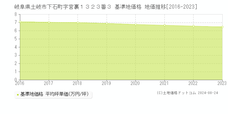 岐阜県土岐市下石町字宮裏１３２３番３ 基準地価 地価推移[2016-2024]