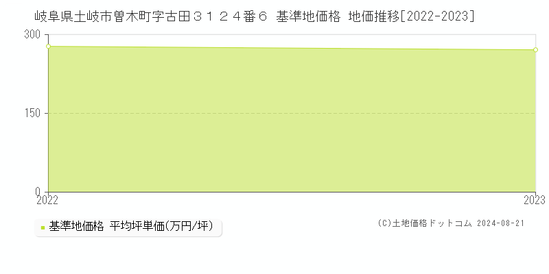 岐阜県土岐市曽木町字古田３１２４番６ 基準地価格 地価推移[2022-2023]