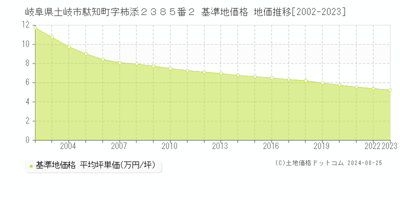 岐阜県土岐市駄知町字柿添２３８５番２ 基準地価格 地価推移[2002-2023]