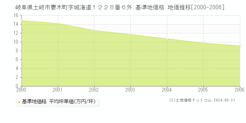 岐阜県土岐市妻木町字城海道１２２８番６外 基準地価格 地価推移[2000-2006]