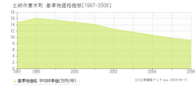 妻木町(土岐市)の基準地価格推移グラフ(坪単価)[1997-2006年]