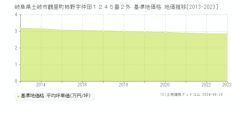 岐阜県土岐市鶴里町柿野字仲田１２４５番２外 基準地価格 地価推移[2013-2023]