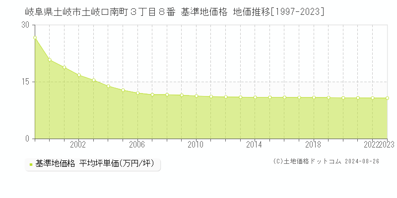 岐阜県土岐市土岐口南町３丁目８番 基準地価格 地価推移[1997-2023]