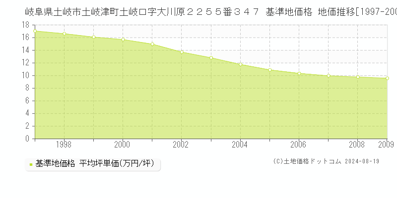 岐阜県土岐市土岐津町土岐口字大川原２２５５番３４７ 基準地価格 地価推移[1997-2009]