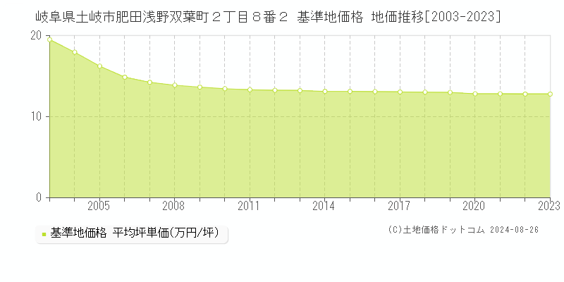 岐阜県土岐市肥田浅野双葉町２丁目８番２ 基準地価格 地価推移[2003-2023]