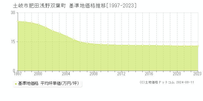 肥田浅野双葉町(土岐市)の基準地価格推移グラフ(坪単価)[1997-2023年]