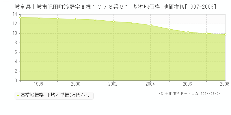 岐阜県土岐市肥田町浅野字高根１０７８番６１ 基準地価格 地価推移[1997-2008]