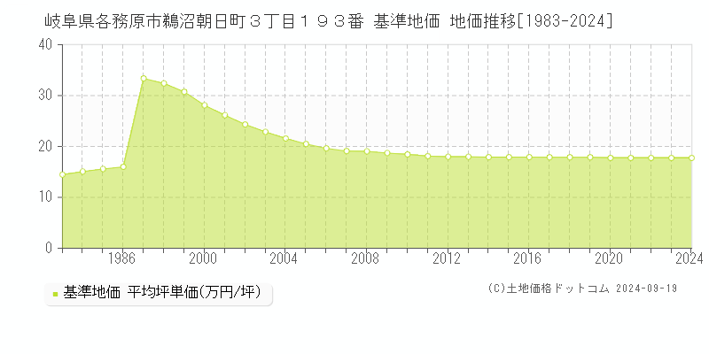 岐阜県各務原市鵜沼朝日町３丁目１９３番 基準地価 地価推移[1983-2024]