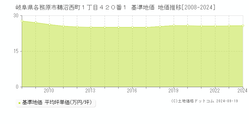 岐阜県各務原市鵜沼西町１丁目４２０番１ 基準地価 地価推移[2008-2024]