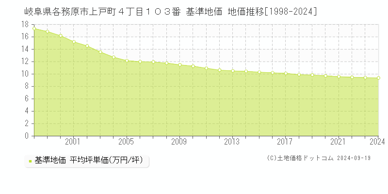 岐阜県各務原市上戸町４丁目１０３番 基準地価 地価推移[1998-2024]