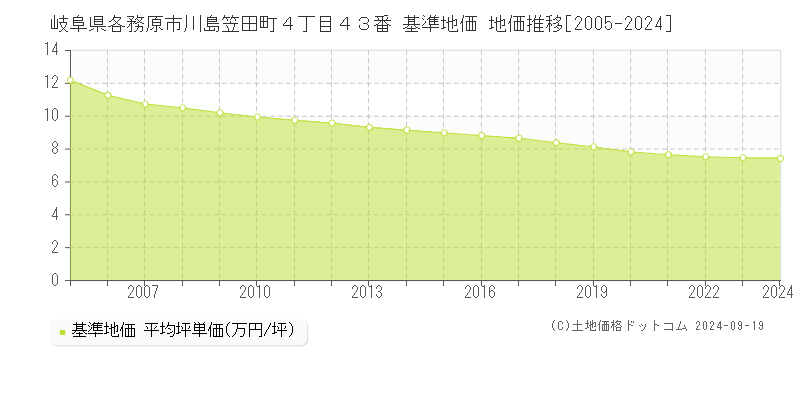 岐阜県各務原市川島笠田町４丁目４３番 基準地価 地価推移[2005-2024]