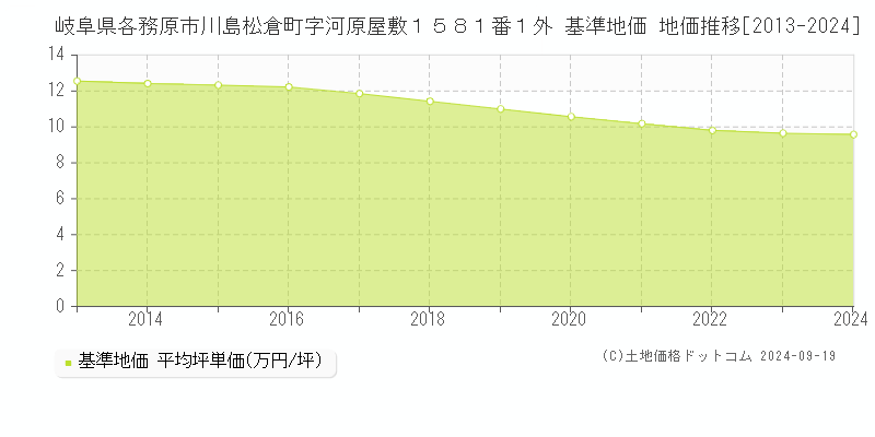 岐阜県各務原市川島松倉町字河原屋敷１５８１番１外 基準地価 地価推移[2013-2024]