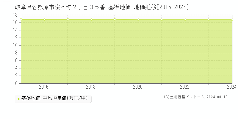 岐阜県各務原市桜木町２丁目３５番 基準地価 地価推移[2015-2024]