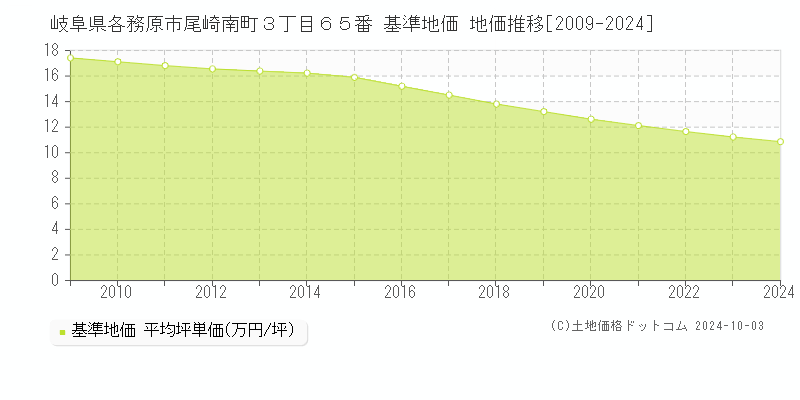 岐阜県各務原市尾崎南町３丁目６５番 基準地価 地価推移[2009-2024]