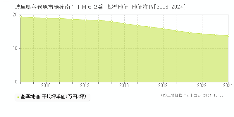 岐阜県各務原市緑苑南１丁目６２番 基準地価 地価推移[2008-2024]