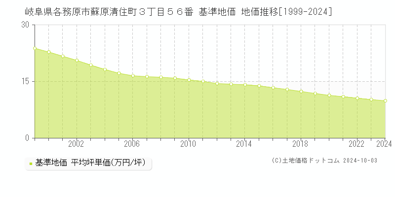 岐阜県各務原市蘇原清住町３丁目５６番 基準地価 地価推移[1999-2024]