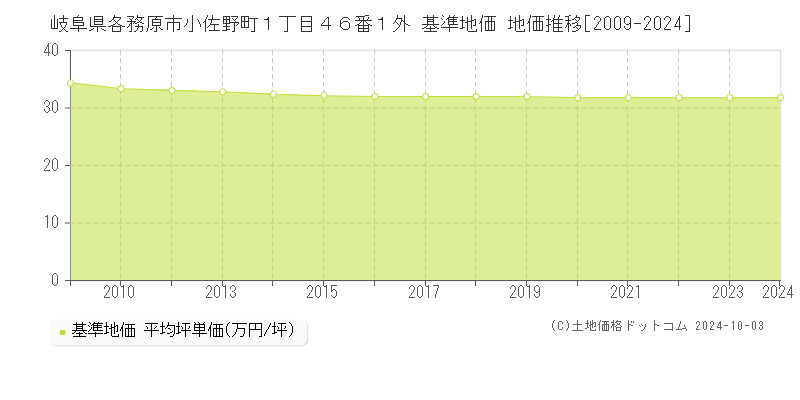 岐阜県各務原市小佐野町１丁目４６番１外 基準地価 地価推移[2009-2024]