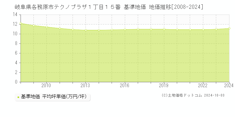 岐阜県各務原市テクノプラザ１丁目１５番 基準地価 地価推移[2008-2024]