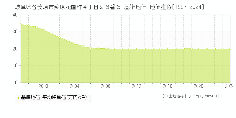 岐阜県各務原市蘇原花園町４丁目２６番５ 基準地価 地価推移[1997-2024]