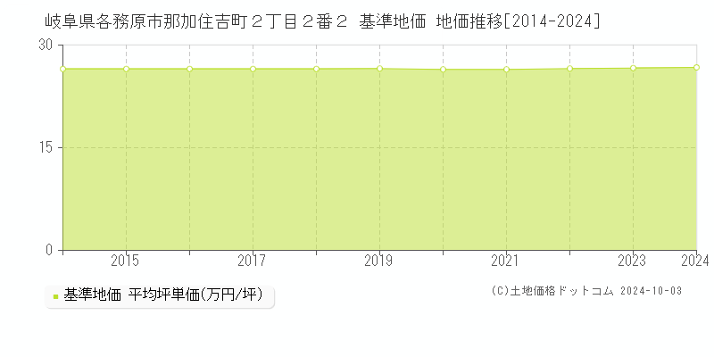 岐阜県各務原市那加住吉町２丁目２番２ 基準地価 地価推移[2014-2024]