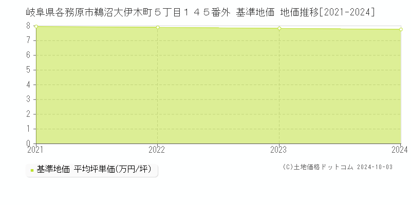 岐阜県各務原市鵜沼大伊木町５丁目１４５番外 基準地価 地価推移[2021-2024]