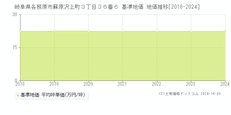 岐阜県各務原市蘇原沢上町３丁目３６番６ 基準地価 地価推移[2018-2024]