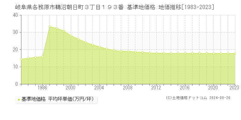 岐阜県各務原市鵜沼朝日町３丁目１９３番 基準地価 地価推移[1983-2024]