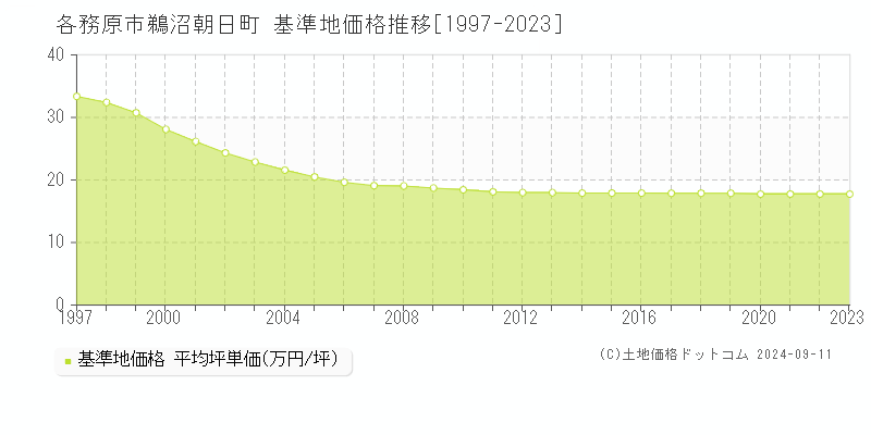 鵜沼朝日町(各務原市)の基準地価格推移グラフ(坪単価)[1997-2023年]