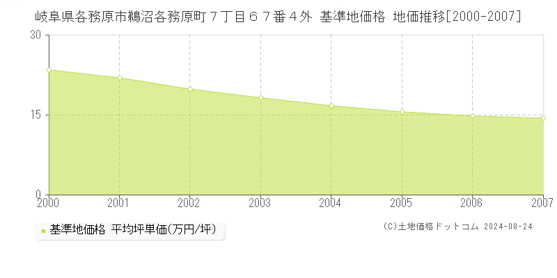 岐阜県各務原市鵜沼各務原町７丁目６７番４外 基準地価 地価推移[2000-2007]