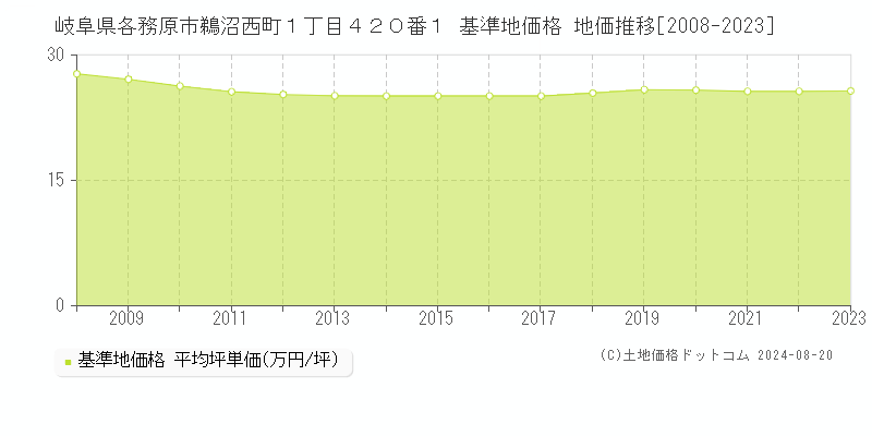 岐阜県各務原市鵜沼西町１丁目４２０番１ 基準地価 地価推移[2008-2024]