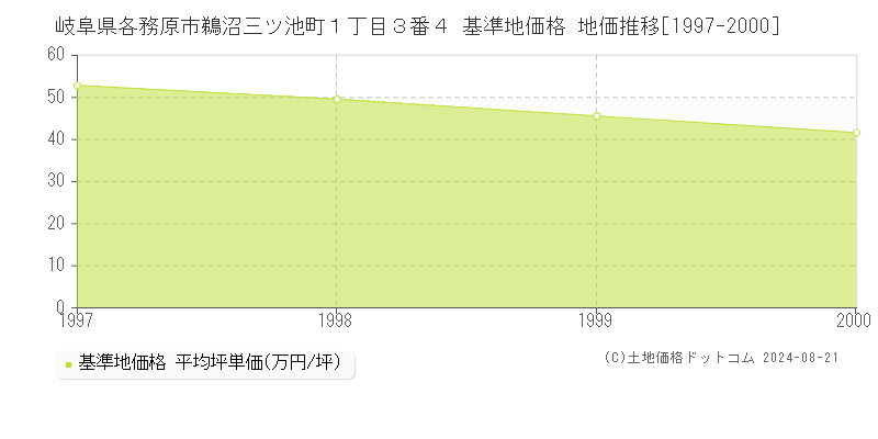 岐阜県各務原市鵜沼三ツ池町１丁目３番４ 基準地価 地価推移[1997-2000]