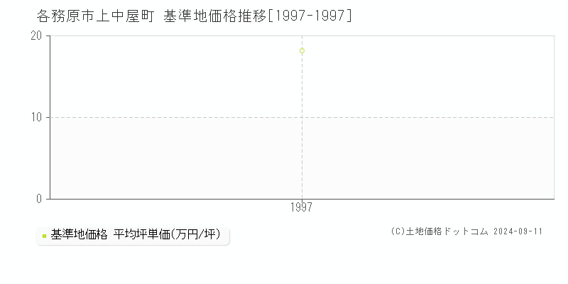 上中屋町(各務原市)の基準地価推移グラフ(坪単価)