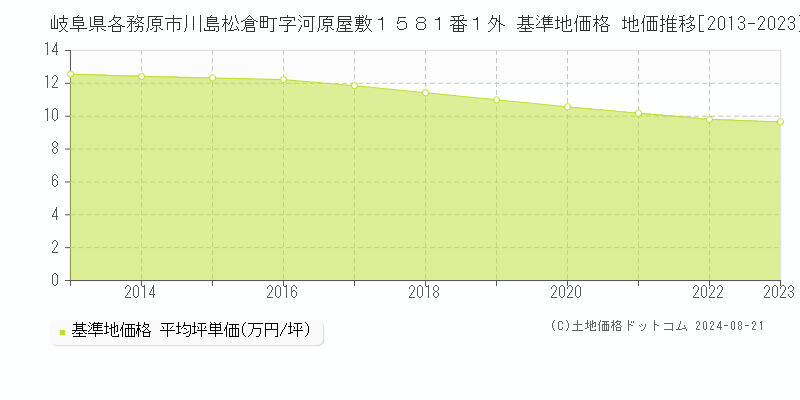 岐阜県各務原市川島松倉町字河原屋敷１５８１番１外 基準地価 地価推移[2013-2024]