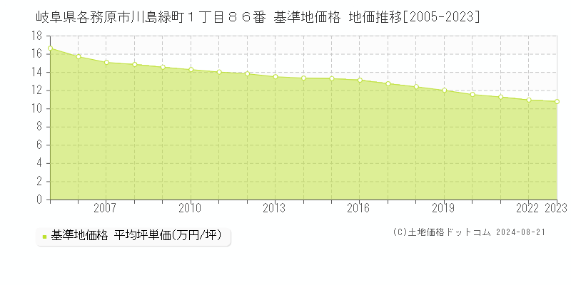 岐阜県各務原市川島緑町１丁目８６番 基準地価 地価推移[2005-2024]