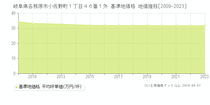 岐阜県各務原市小佐野町１丁目４６番１外 基準地価格 地価推移[2009-2023]