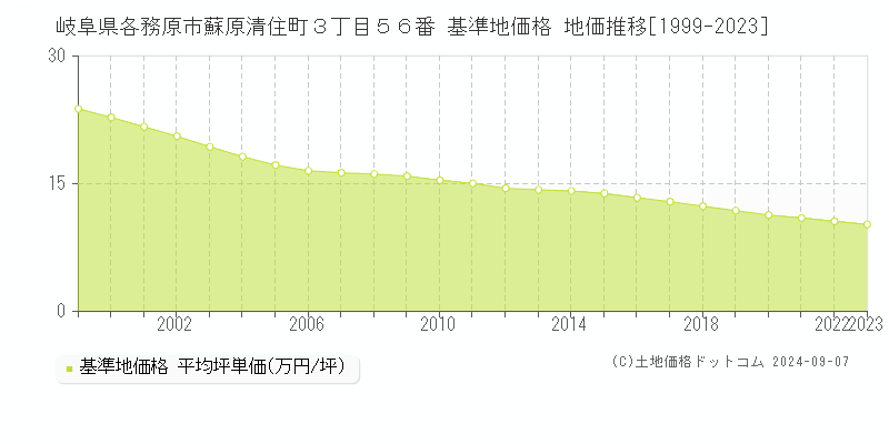 岐阜県各務原市蘇原清住町３丁目５６番 基準地価 地価推移[1999-2024]