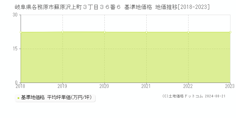 岐阜県各務原市蘇原沢上町３丁目３６番６ 基準地価格 地価推移[2018-2023]