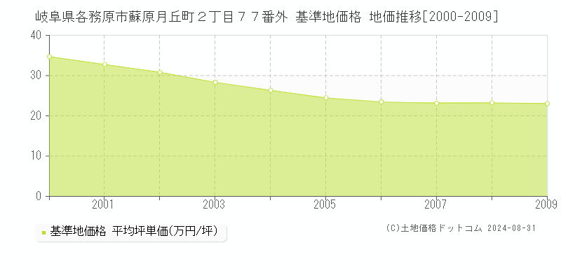 岐阜県各務原市蘇原月丘町２丁目７７番外 基準地価 地価推移[2000-2009]