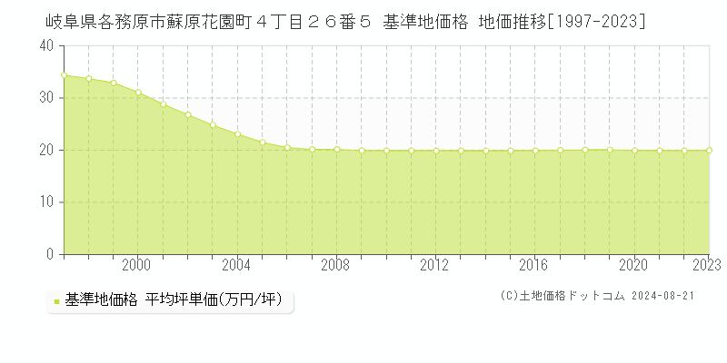 岐阜県各務原市蘇原花園町４丁目２６番５ 基準地価 地価推移[1997-2024]