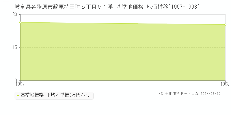 岐阜県各務原市蘇原持田町５丁目５１番 基準地価格 地価推移[1997-1998]