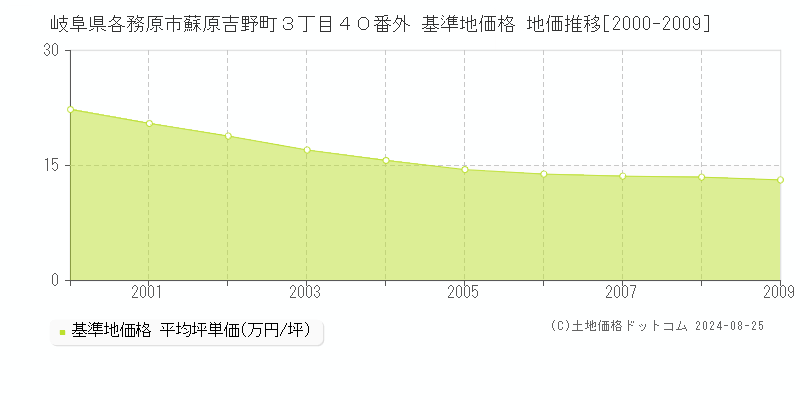 岐阜県各務原市蘇原吉野町３丁目４０番外 基準地価格 地価推移[2000-2009]