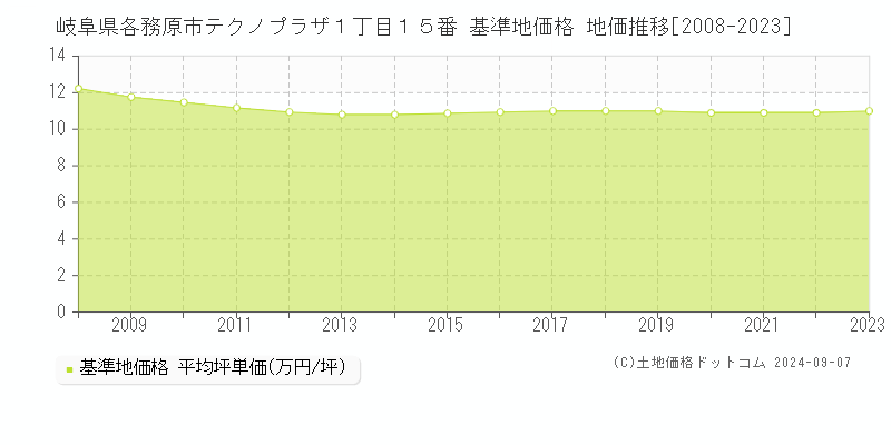 岐阜県各務原市テクノプラザ１丁目１５番 基準地価格 地価推移[2008-2023]