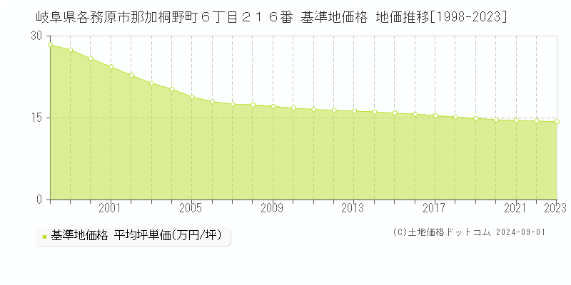 岐阜県各務原市那加桐野町６丁目２１６番 基準地価格 地価推移[1998-2023]