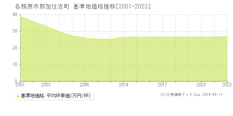 那加住吉町(各務原市)の基準地価推移グラフ(坪単価)[2001-2024年]