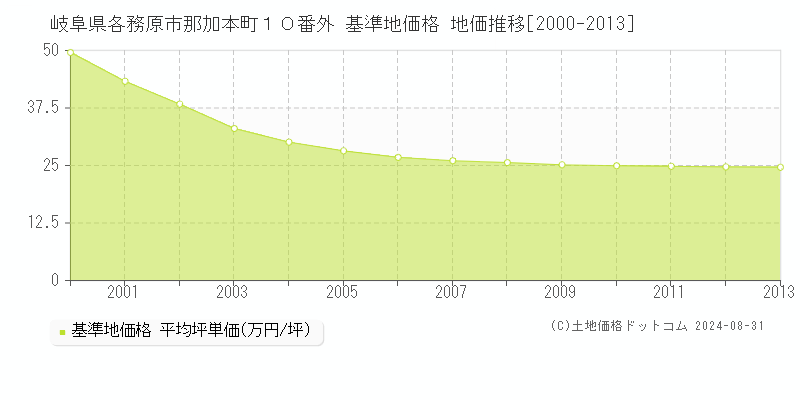 岐阜県各務原市那加本町１０番外 基準地価格 地価推移[2000-2013]