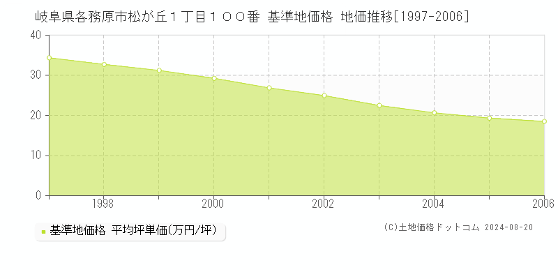 岐阜県各務原市松が丘１丁目１００番 基準地価格 地価推移[1997-2006]